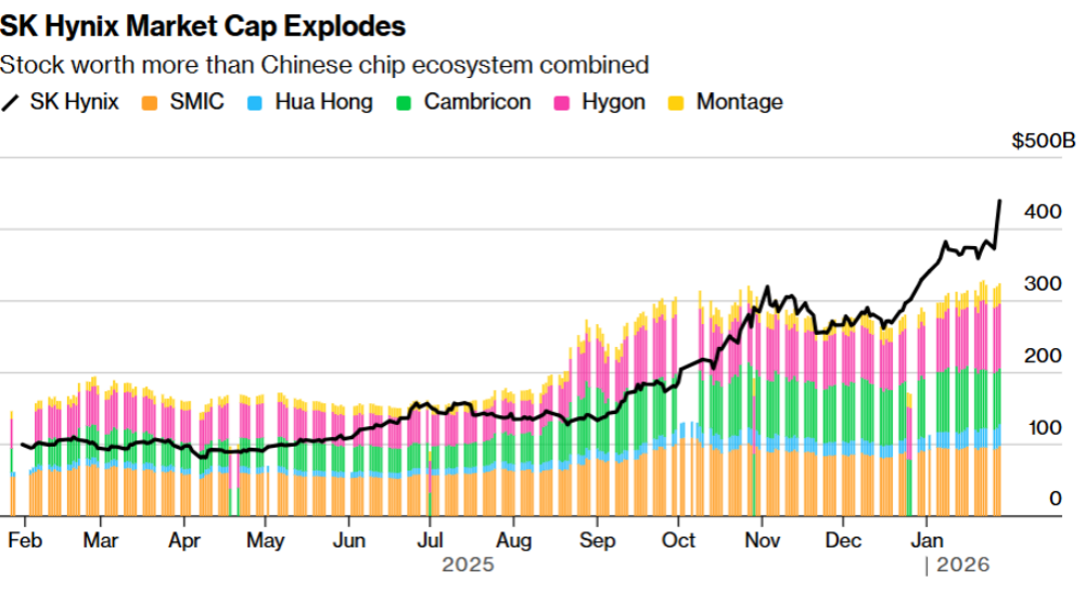 7.7万亿元,三星SK海力士总市值超过阿里腾讯,AI让韩国存储赚麻了