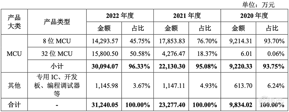 中科大亲兄弟联手，冲刺科创板IPO！车规级收入两年暴涨273倍，芯片落地理想比亚迪