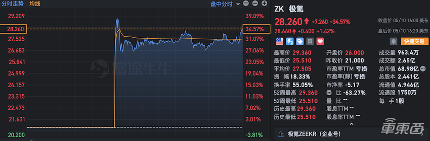极氪美股上市!盘中大涨40%,市值500亿直追小鹏汽车