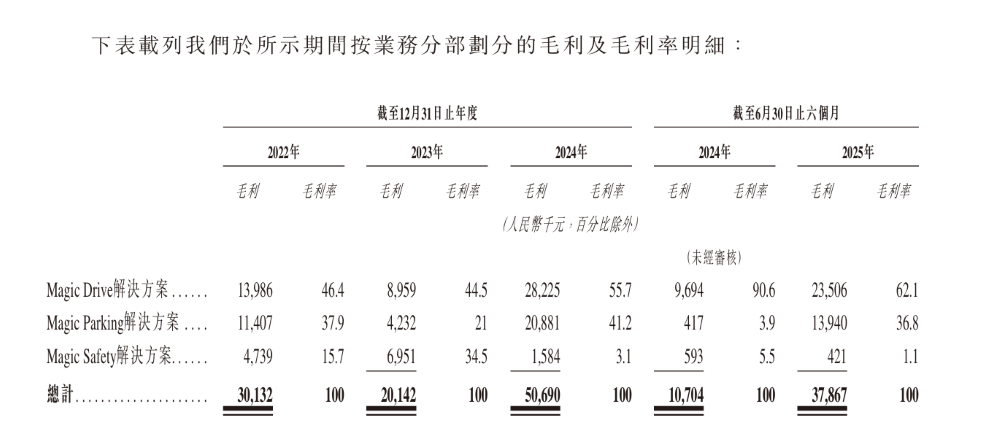 上海交大博士捧出一个智驾IPO！供货奇瑞上汽，三年半交付330万套方案