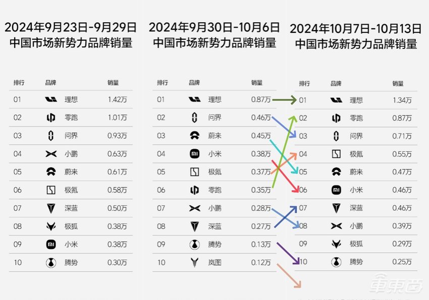 小米周销4600辆创新高！零跑连超特斯拉问界，新势力座次大调整