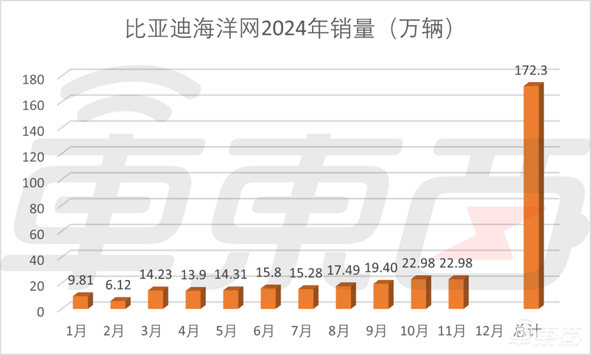 重磅，比亚迪问鼎中国车企销量第一！终结上汽集团18连冠，日均卖车超万辆