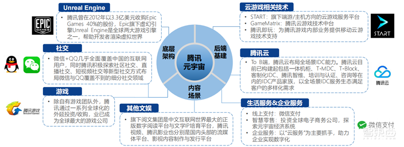 北大200页元宇宙报告!六大板块,看20家巨头的元宇宙布局 | 智东西内参