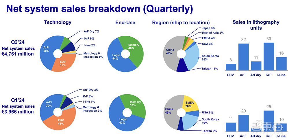 光刻机巨头在中国赚麻了!3个月卖了180亿