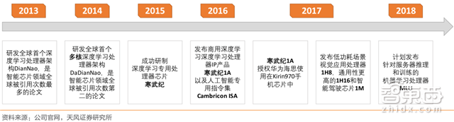 一文看懂AI芯片:三大门派四大场景146亿美元大蛋糕【附下载】| 智东西内参