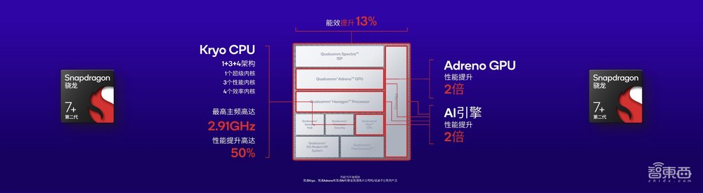 高通第二代骁龙7+发布,小米卢伟冰站台:中高端神U,Redmi首发