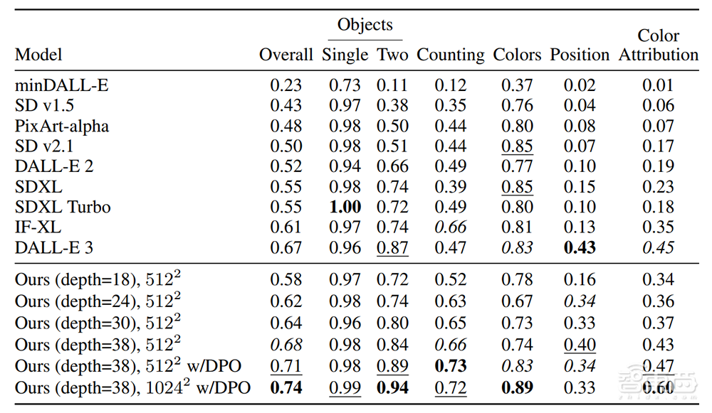最强文生图模型架构曝光!28页论文详解技术细节,与Sora“师出同门”