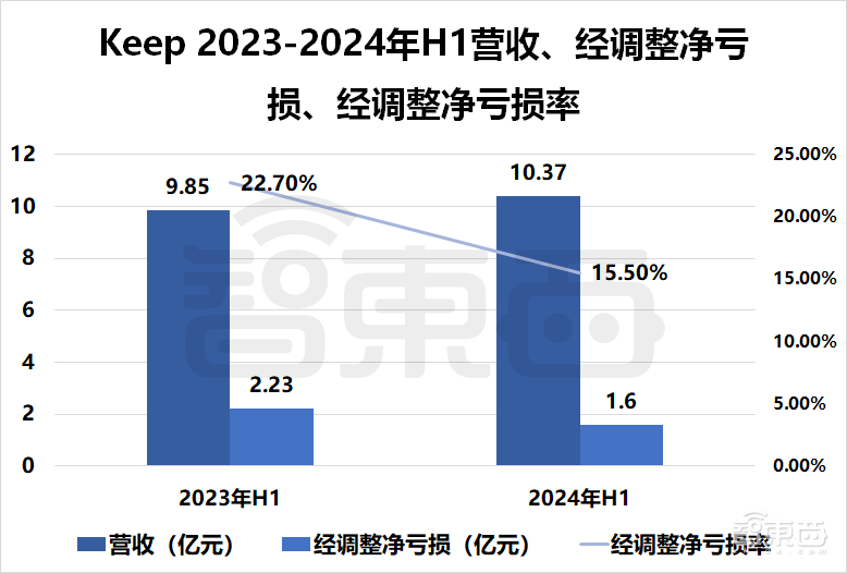 国内最大线上运动平台，如何靠AI起飞？