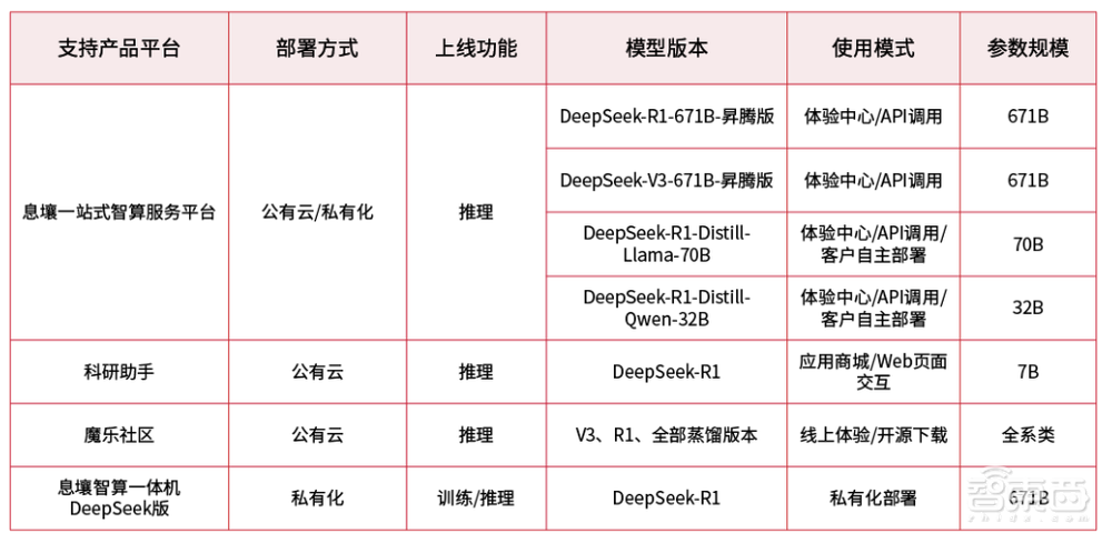 拥抱DeepSeek,天翼云在AI变革中的引领之道