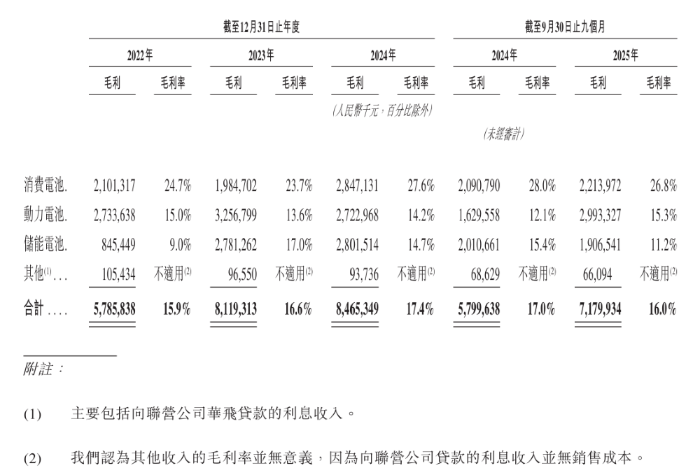 三年净赚124亿！惠州电池公司冲击港交所，供货奔驰宝马小鹏零跑