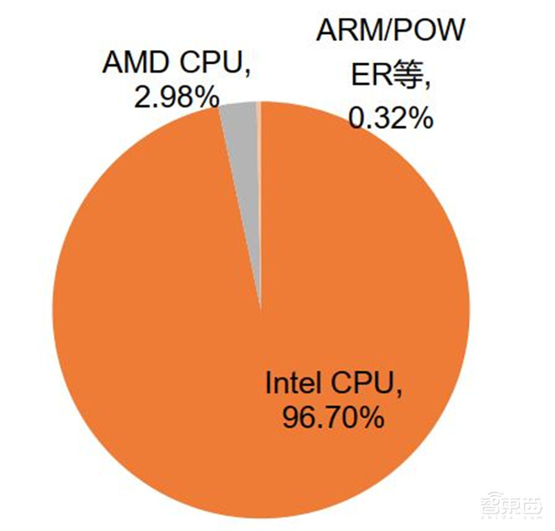 一文看懂国产CPU!“造不如买”时代终结,替代进口曙光来临【附下载】| 智东西内参