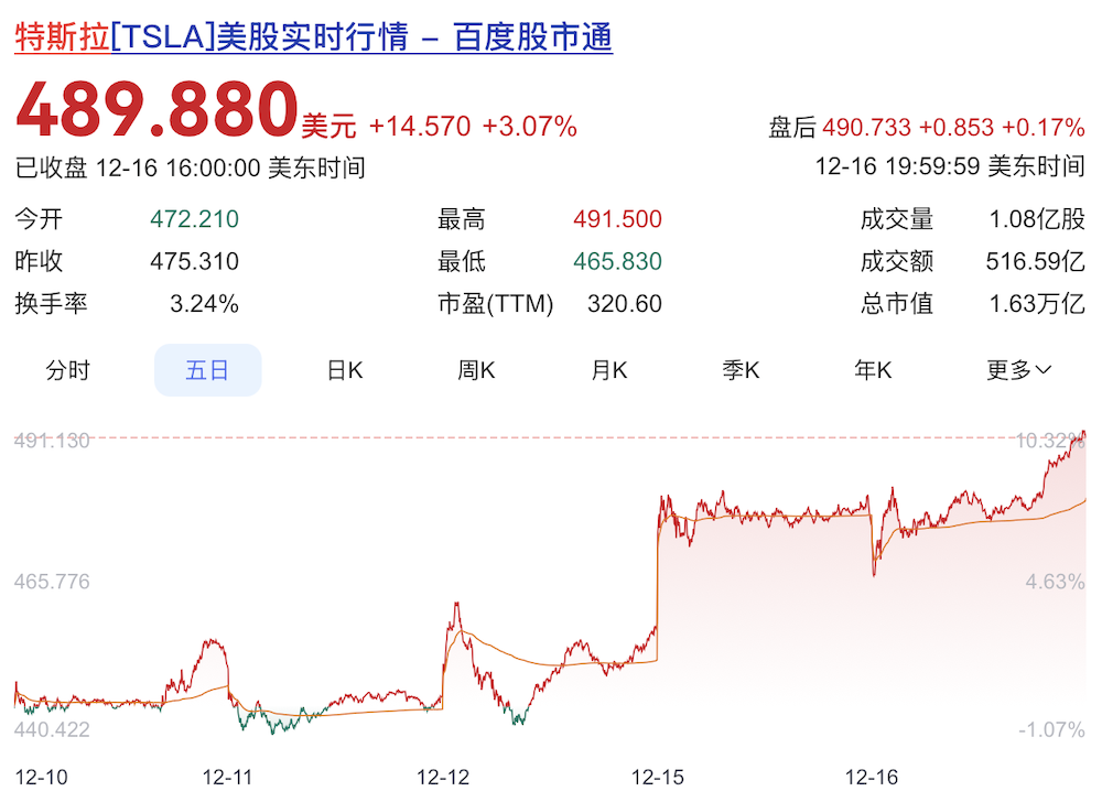 马斯克一个举动，特斯拉市值1.6万亿美元站上历史新高