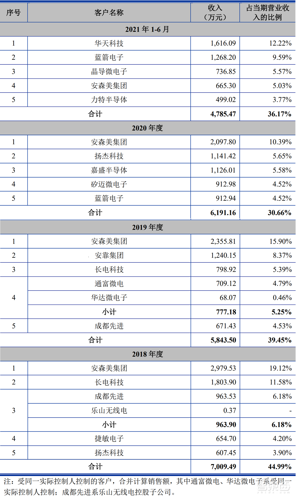 联动科技创业板成功过会!专攻后道封测,拟募资6.38亿元