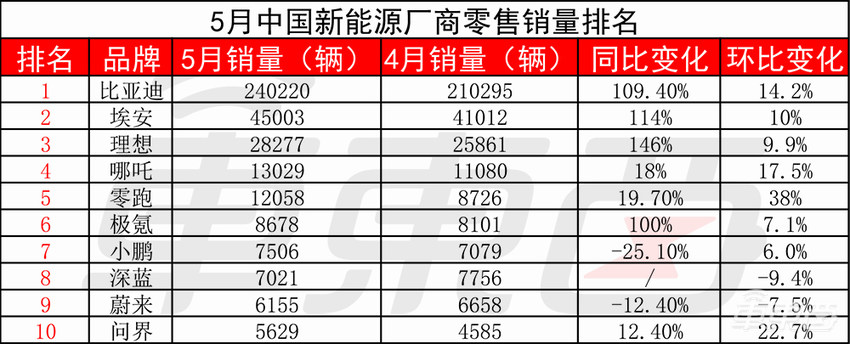 硬刚BBA？极氪两款产品拿下豪华纯电销冠，仅成立两年