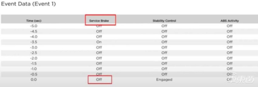 代驾开特斯拉撞车谎称意外加速 记录仪显示系违规驾驶