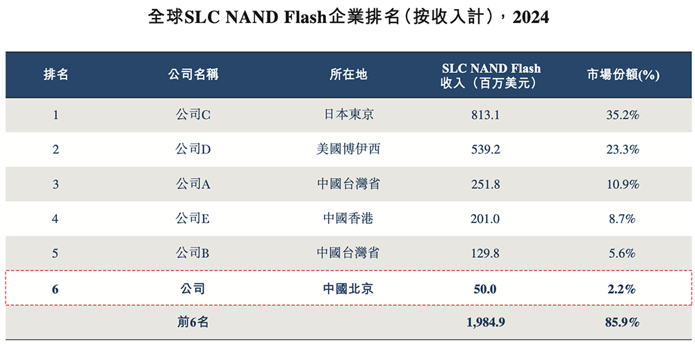 北京存储芯片龙头赴港IPO:清华校友干出国内第一,市值818亿