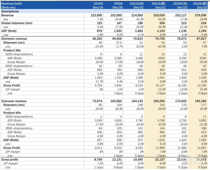 华为断臂小米上位苹果真香！数据揭秘最新手机格局 | 智东西内参