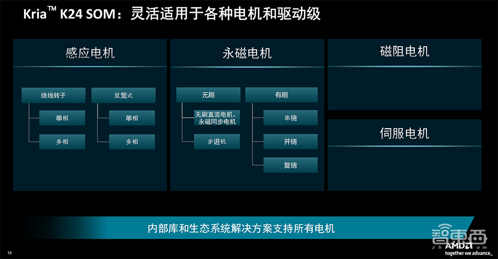 机器人降本增效福音！AMD甩出系统模块利器，大降能耗成本，新手也能速成