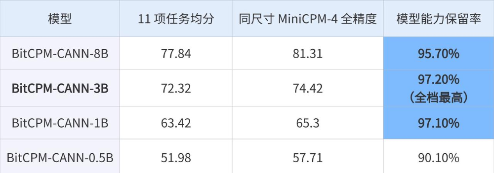 面壁智能放大招!开源全尺寸BitCPM-CANN:国产算力首次跑通1.58-bit训练,推理显存省5/6