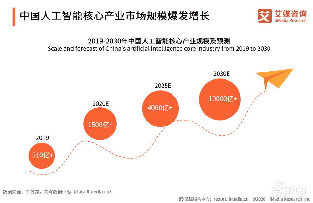 用自研芯片破局AI，解构依图五大高成长要素