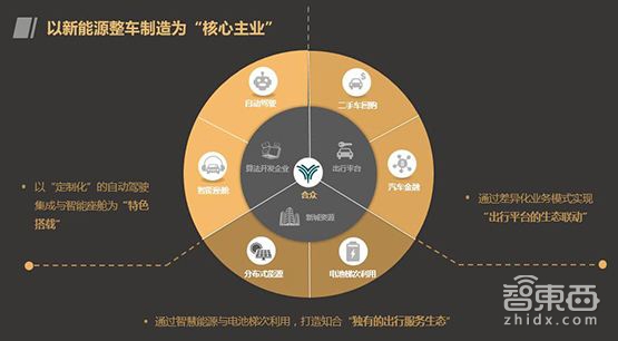 五大地产商“卷款”造车!韭菜们小心