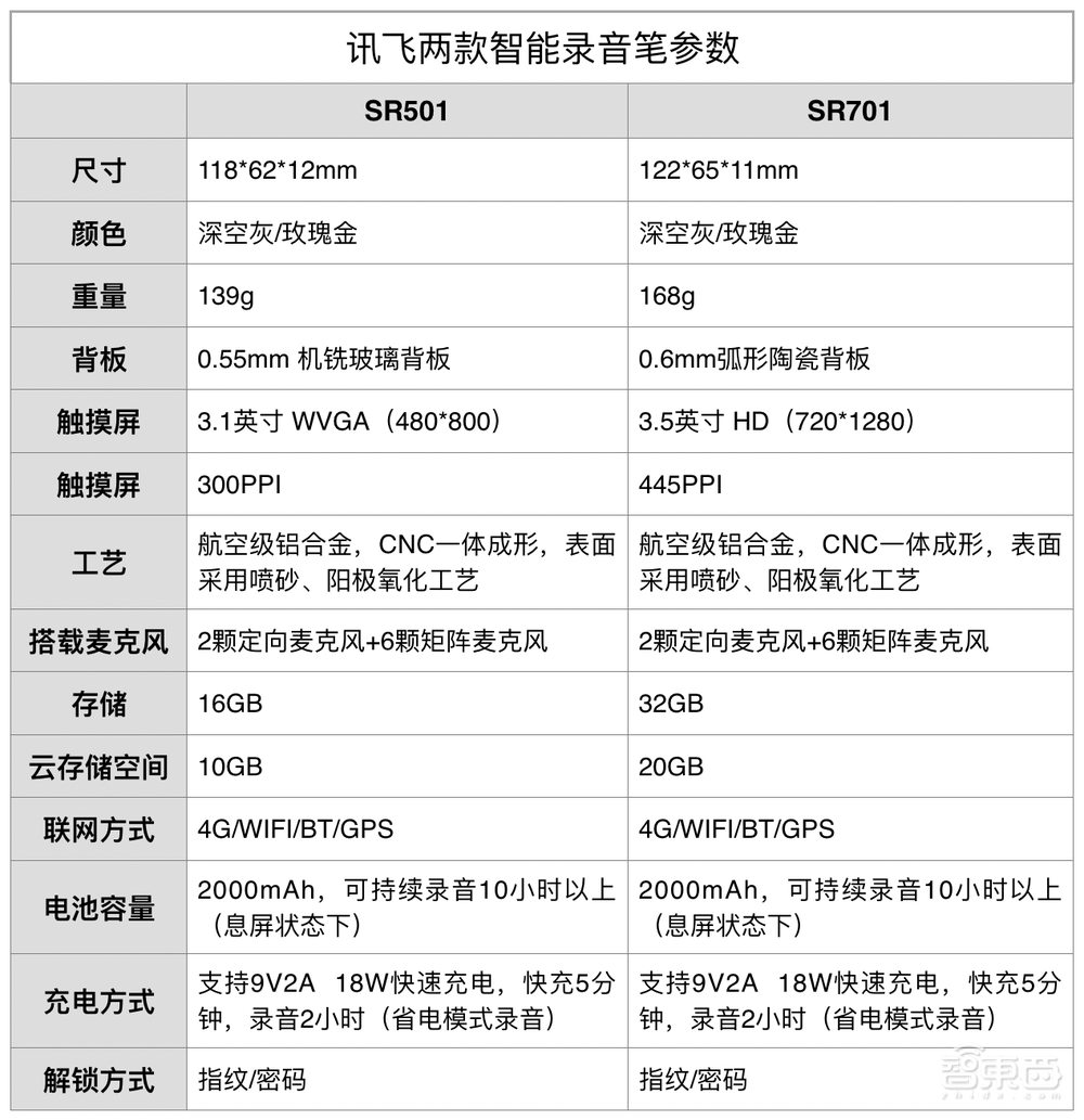 科大讯飞用AI颠覆录音笔行业:实时转写+分场景降噪+边录边译