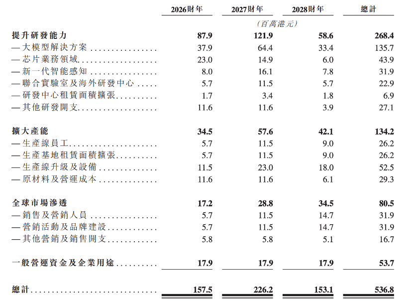 股价大涨327%!港股“物理AI第一股”上市,细分AI大模型全国第一