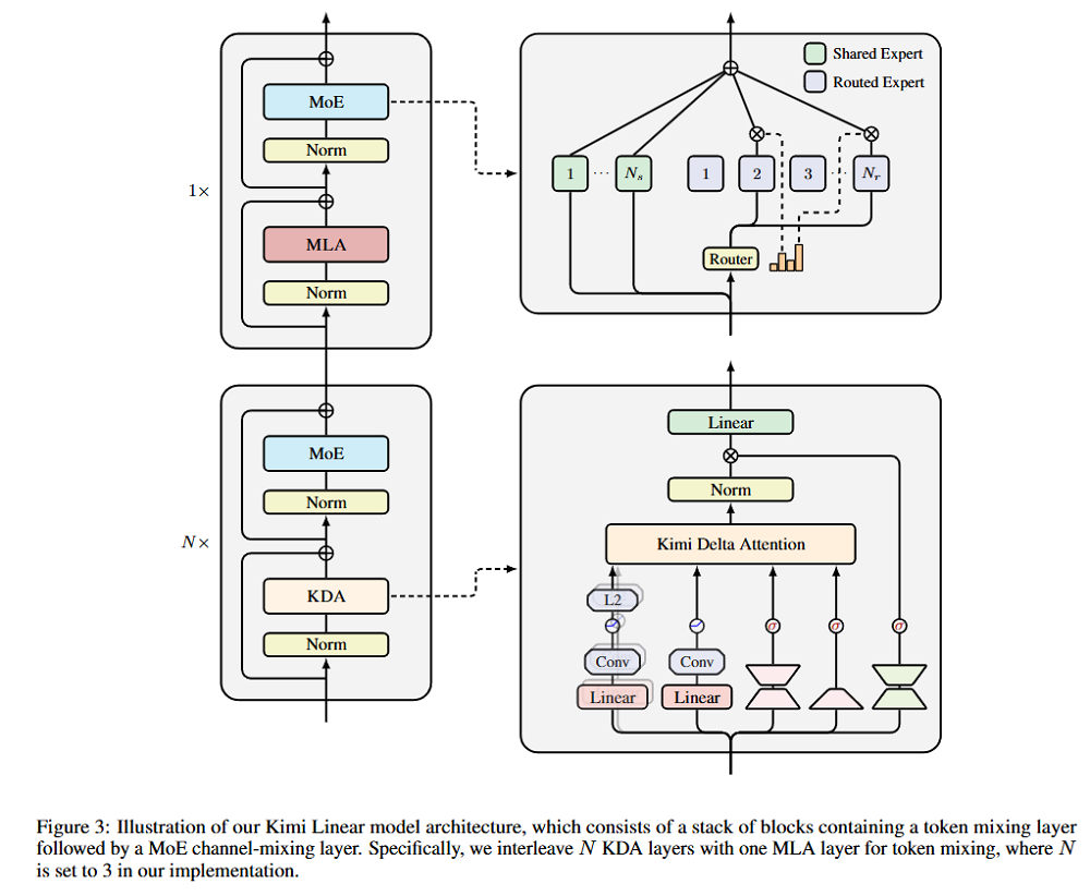 阿里、Kimi、蚂蚁集体押注,混合注意力从可选项变必答题?