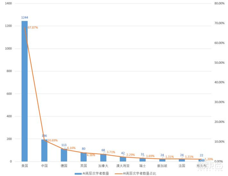 清华AI人才报告:AI专业高校两年翻四倍,计算机视觉、智能语音最缺人 | 智东西内参