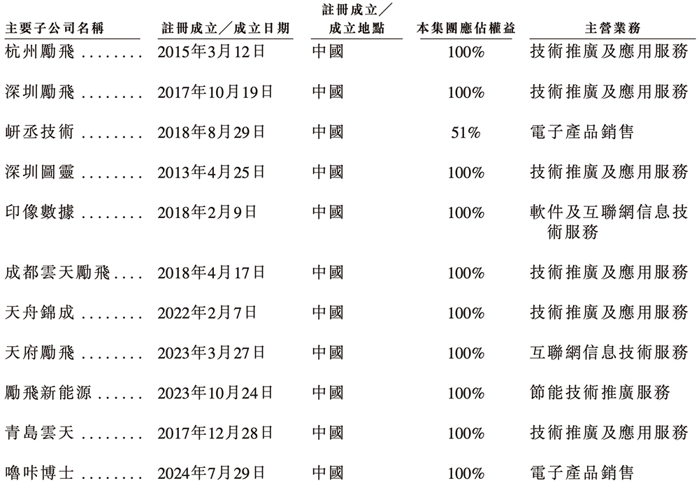 210亿,深圳AI芯片龙头冲刺港交所!