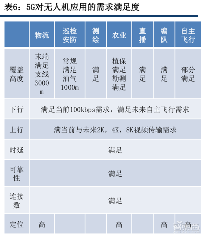 5G风起，四大IoT迎风爆发！智能家居与电表高速增长【附下载】| 智东西内参