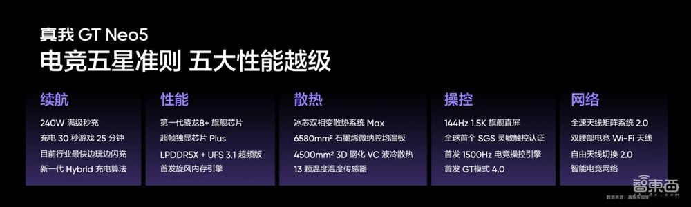 全球首发量产240W快充,真我GT Neo5搭骁龙8+,2499元起