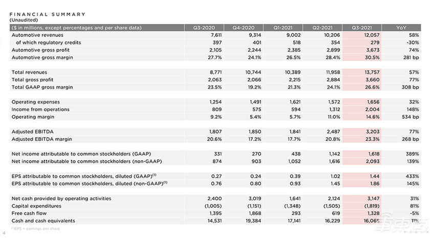 特斯拉发布第三季度财报，车辆产销量均破23万，净利润史上最佳