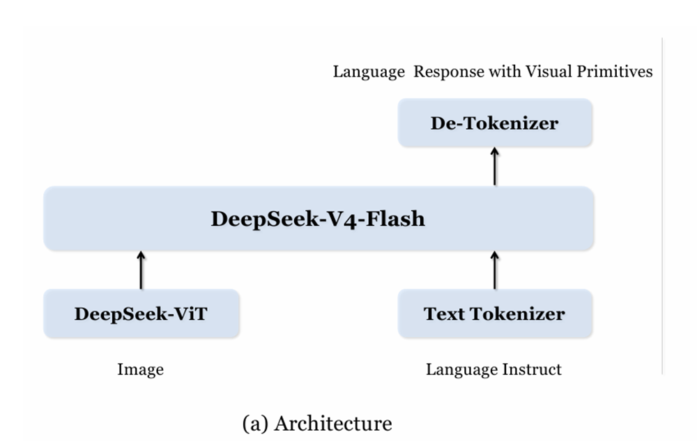 DeepSeek“开眼”背后的技术,公开了!