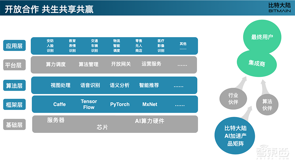 比特大陆王俊:解读AI芯片产品战略,如何落地智慧城市? | GTIC2020