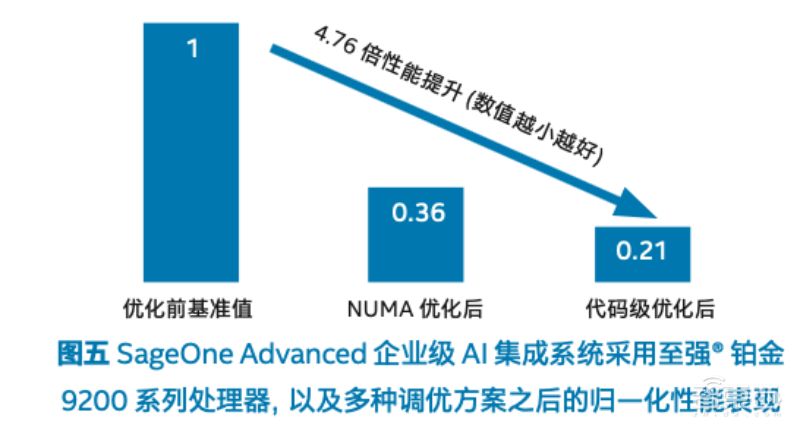 英特尔至强处理器都能干啥?这几大案例告诉你
