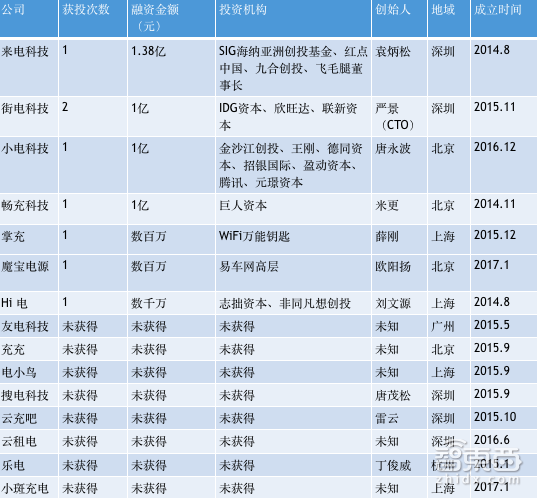 蹲点调查:共享充电宝真相惨不忍睹!