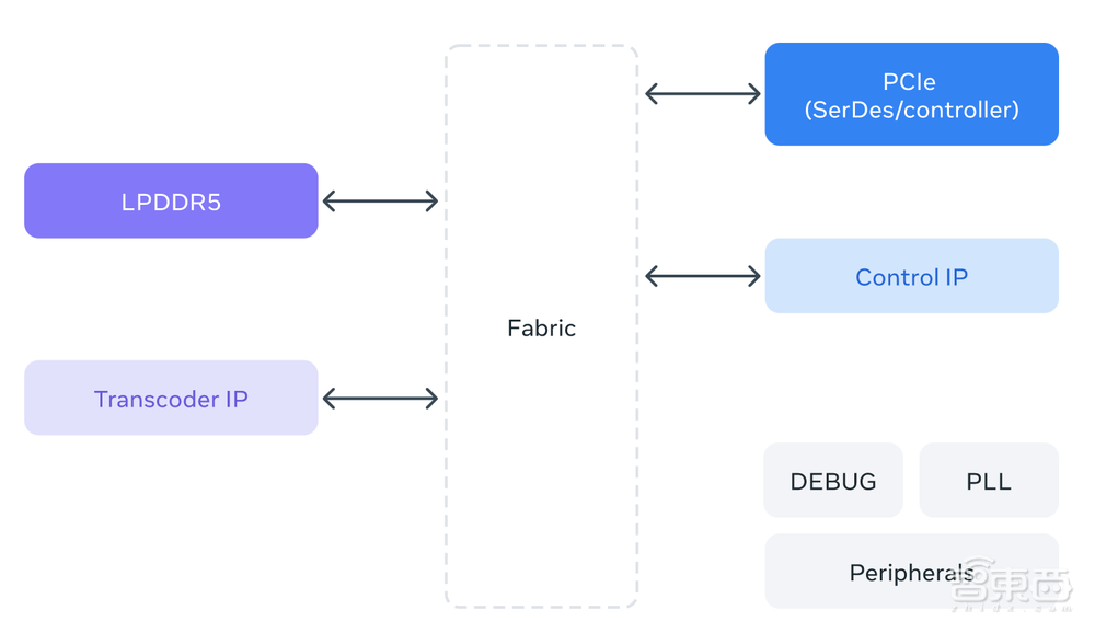 Meta连甩AI加速大招!首推AI推理芯片,AI超算专供大模型训练