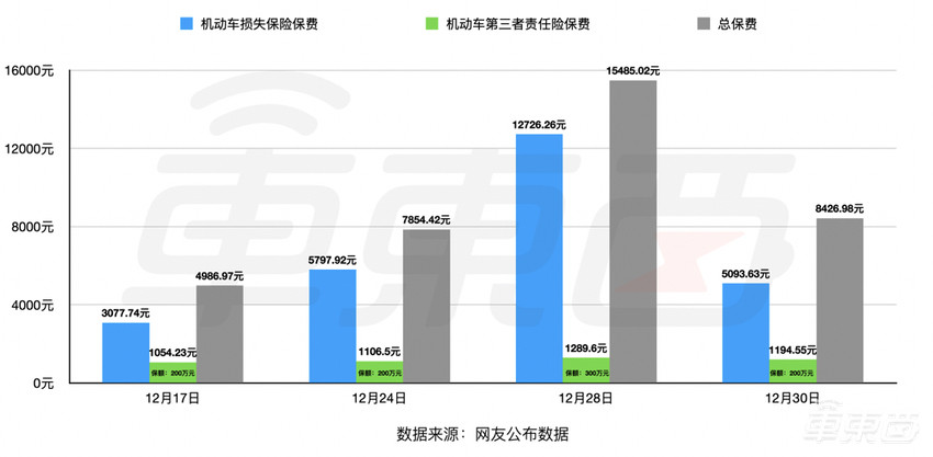 电动车保险费惊魂一夜:特斯拉一日一价,比股票都刺激