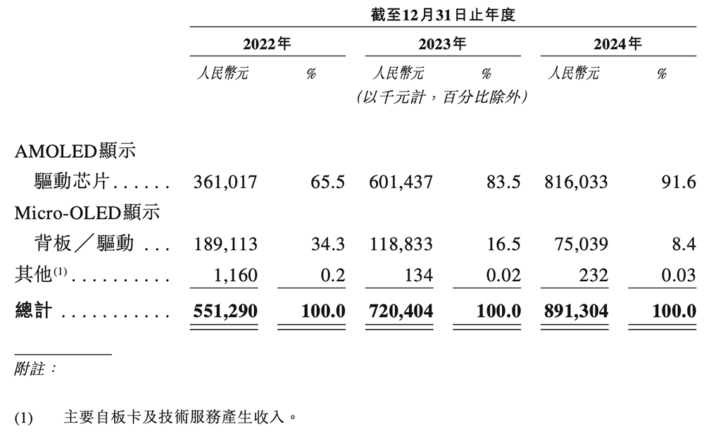 深圳芯片獨角獸沖刺港交所！清華校友創(chuàng)業(yè)，華為小米高通京東方都投了