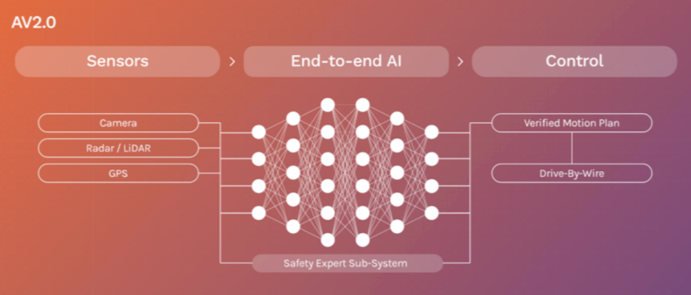 36亿,英伟达投了一家自动驾驶公司!比尔·盖茨试乘后盛赞