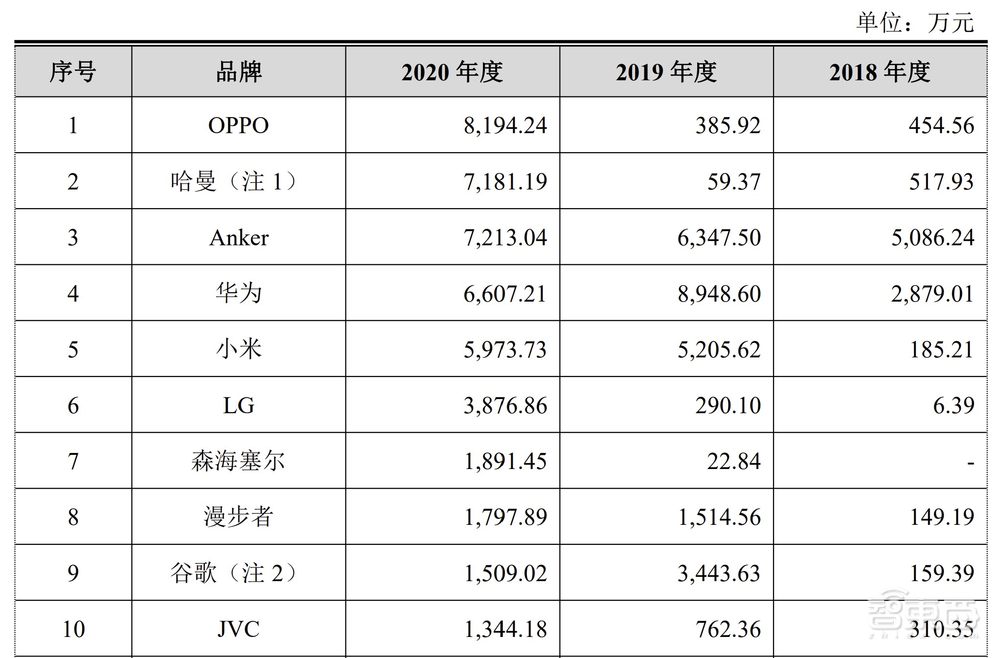 歌尔万魔带飞、供货华米OV，TWS耳机锂电池厂商成功过会