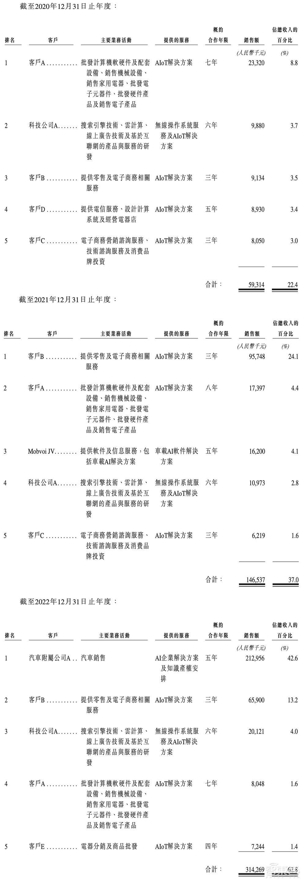港交所AIGC第一股要來了！谷歌、歌爾參投，年營收5億元