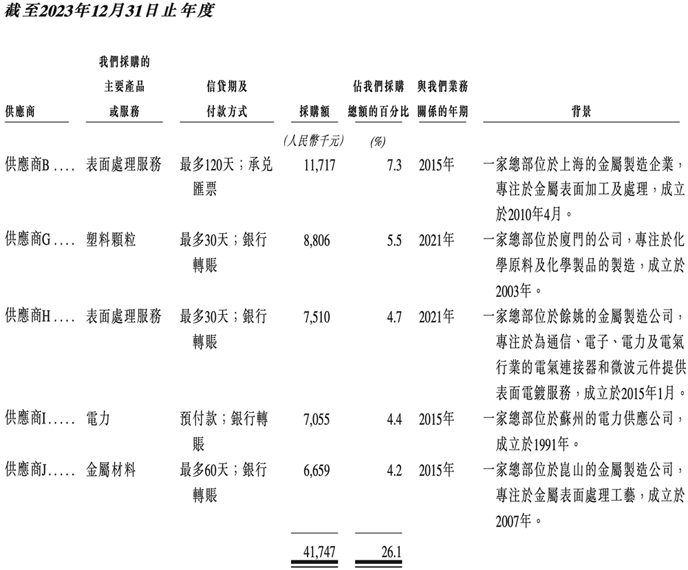 江苏半导体“小巨人”冲刺港交所,半年收入4亿,市值74亿