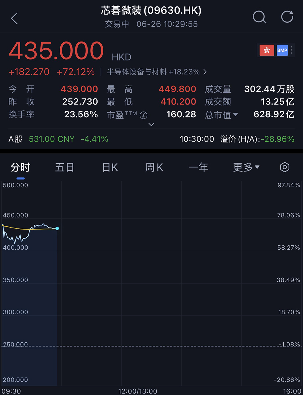 600亿！安徽光刻龙头港股上市，盘中上涨78%