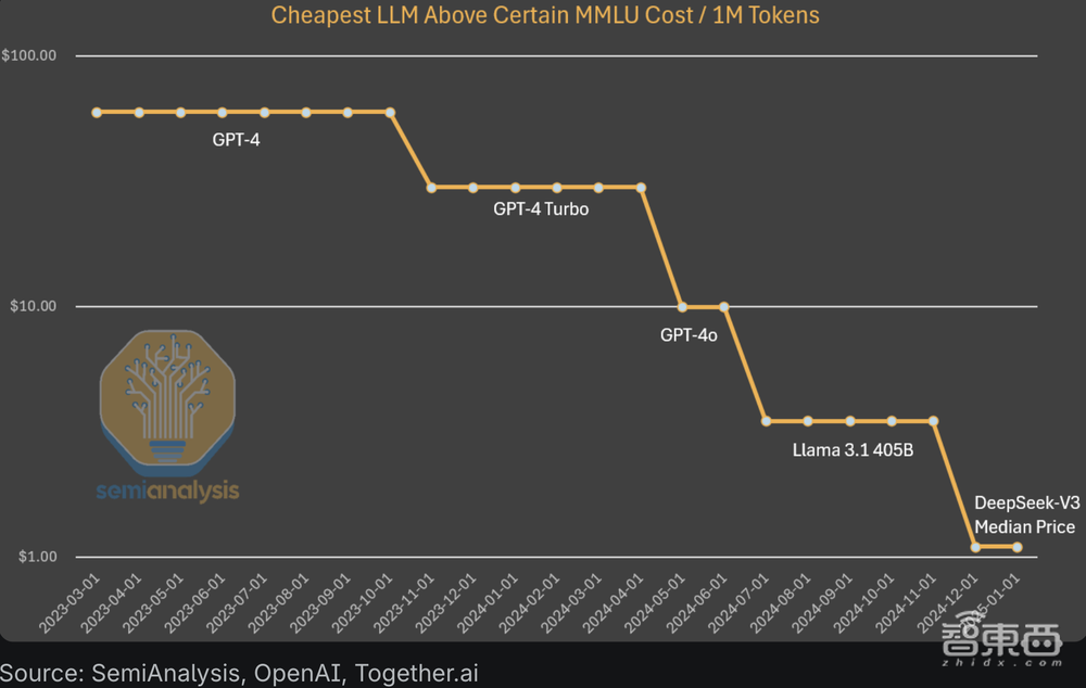 外媒拆解DeepSeek制胜秘籍!OpenAI CEO终于认错:我们站在了历史错误的一边
