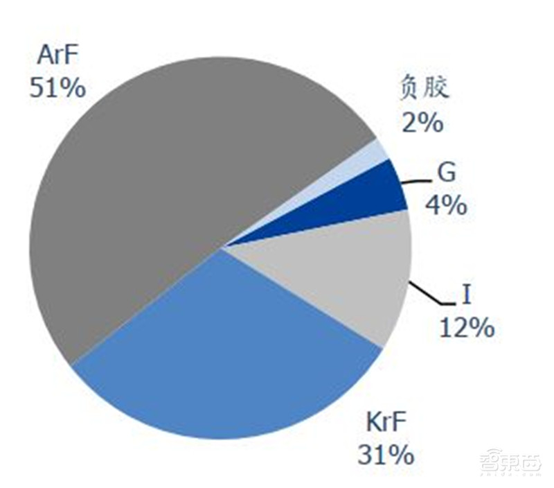 揭秘光刻胶产业！中国增速冠绝全球，十年打造国产替代黄金机遇 | 智东西内参