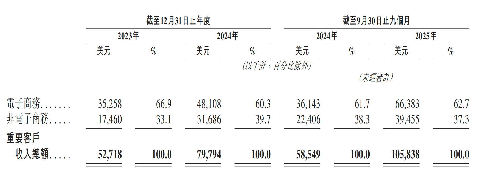 一年净赚超3亿!广州Agent公司港股递表,俞永福是股东