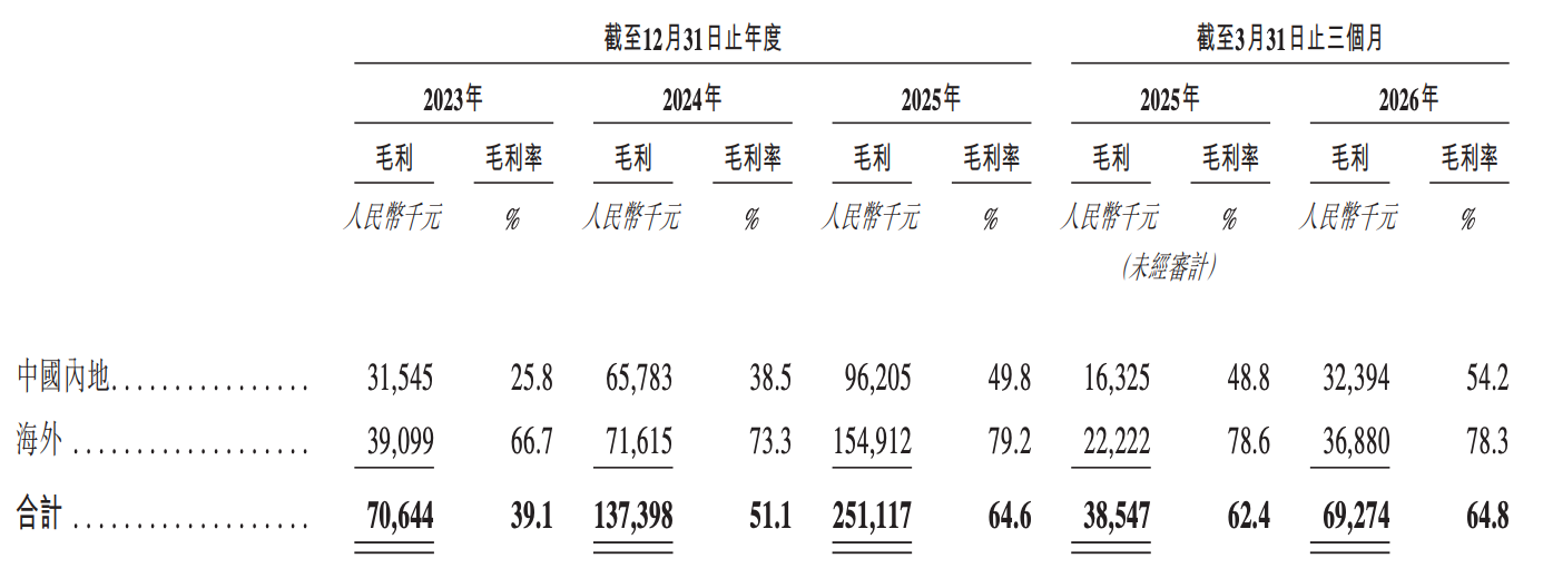 今天,梅卡曼德港股上市,三年营收超八亿,年复合增长率达46.6%