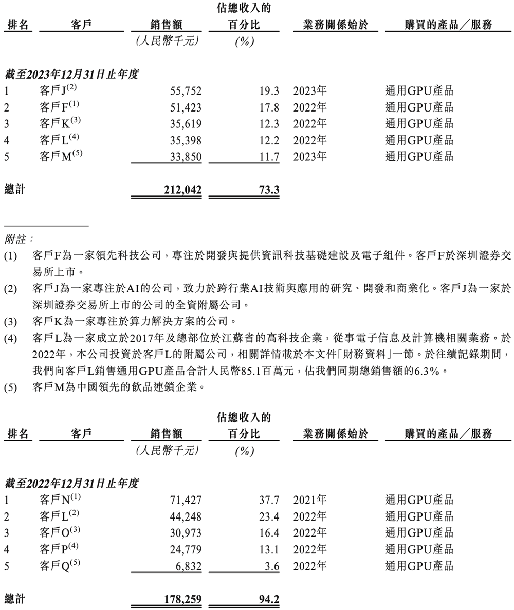 刚刚,上海GPU龙头上市,开盘涨超31%,市值484亿